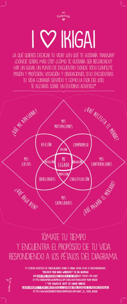 Pinkprint #02: “I <3 IKIGAI” es una infografía de SuS y mi Paco –symp– para ayudar a encontrar el propósito de vida inspirada en las investigaciones de Dan Buettner y el diagrama de Mark Winn.