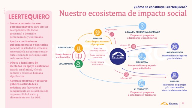 Presentación de LeerteQuiero (ONG Acervo Intergeneracional) orientada a ofrecer, a empresas e instituciones, una propuesta definida del programa piloto de voluntariado de acompañamiento lector para paliar la soledad no deseada.