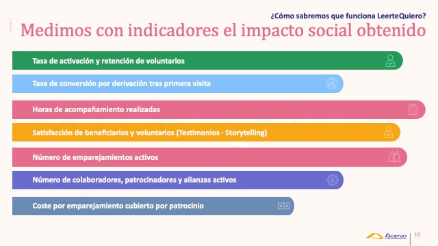 Presentación de LeerteQuiero (ONG Acervo Intergeneracional) orientada a ofrecer, a empresas e instituciones, una propuesta definida del programa piloto de voluntariado de acompañamiento lector para paliar la soledad no deseada.