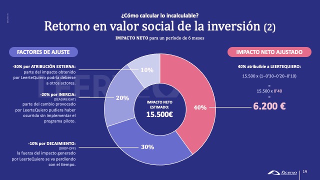 Presentación de LeerteQuiero (ONG Acervo Intergeneracional) orientada a ofrecer, a empresas e instituciones, una propuesta definida del programa piloto de voluntariado de acompañamiento lector para paliar la soledad no deseada.