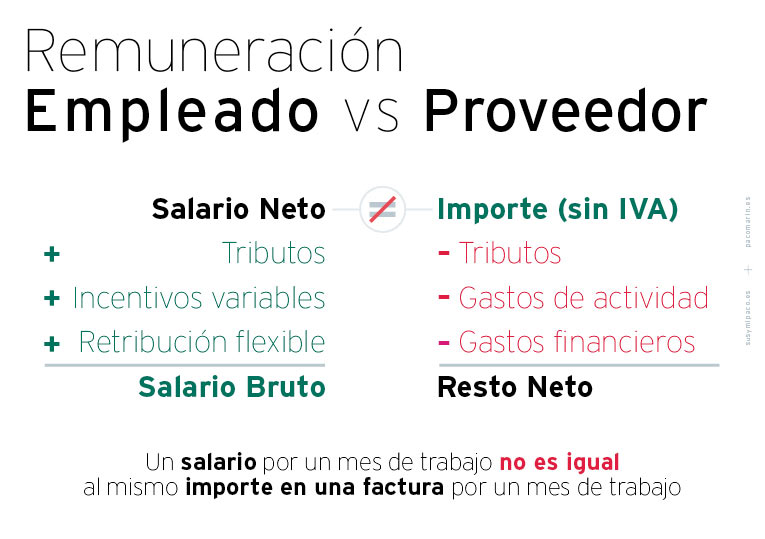 Diferencia entre la remuneración a un asalariado y a un proveedor externo: Un mismo importe no rinde igual en salario que en factura.