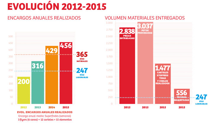 Evolución de la cantidad de entregables en un fee de servicios: consecuencias de no pactar previamente los volúmenes de entregas y dedicación