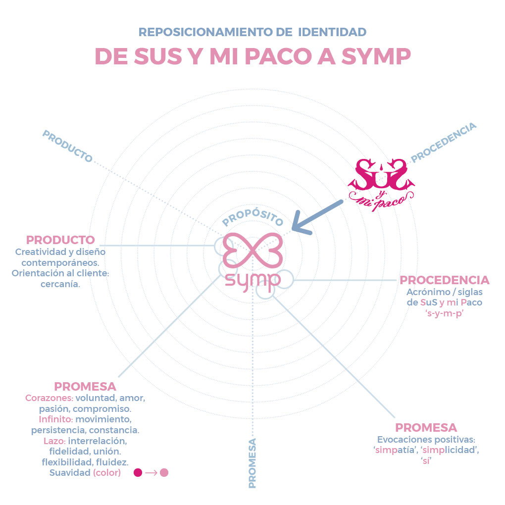 symp: rebranding posicionamiento SuS y mi Paco