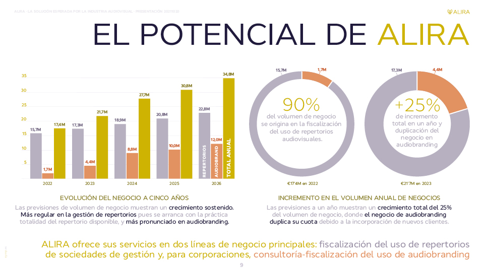 ALIRA. Presentación de Evolución de Negocio en PowerPoint y PDF