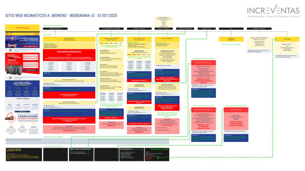 Talleres A. Moreno. Creación y diseño web neumaticosamoreno. Diagrama web, contenidos y jerarquía de navegación.