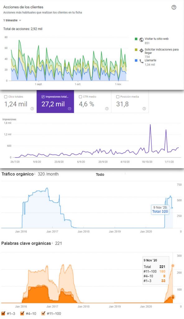 Talleres A. Moreno. Creación y diseño web neumaticosamoreno. Métricas de Google My Busines y Search Console para Talleres A. Moreno.