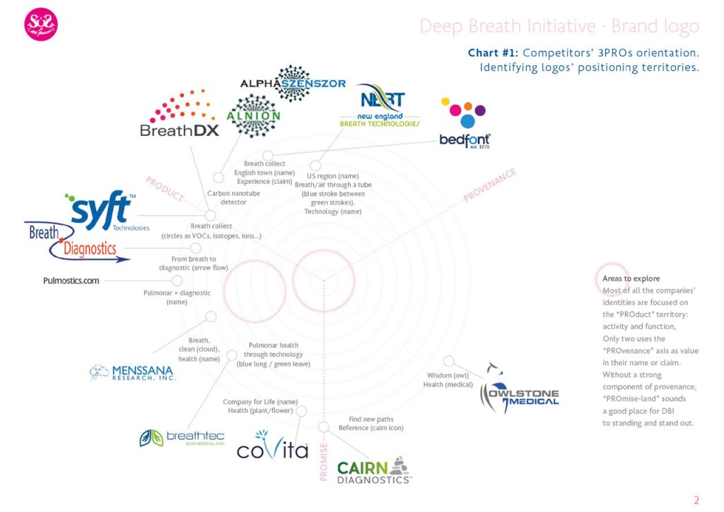 Deep Breath Initiative. Identidad corporativa. Benchmark y posicionamiento simbólico de la competencia