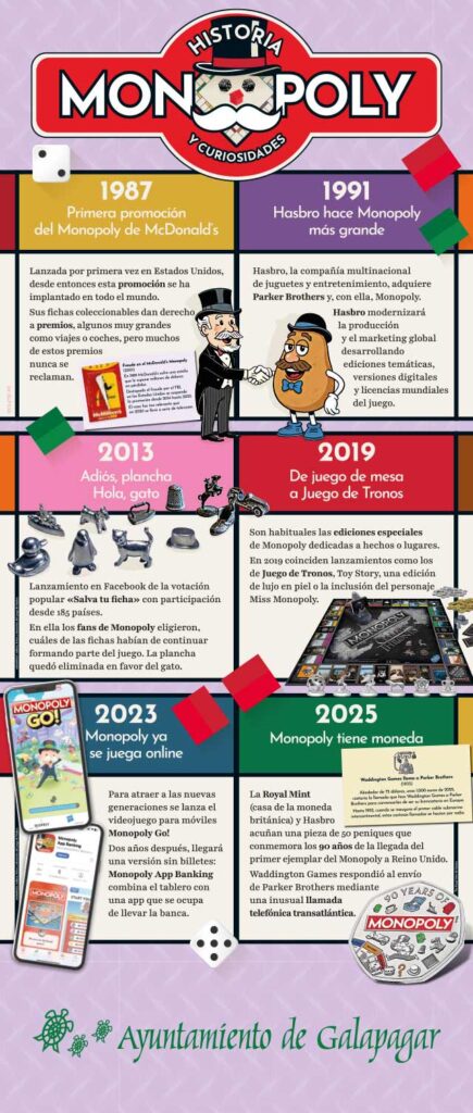 Historia del Monopoly. Panel número 2 de entretenimiento educativo para exposición conmemorativa en el Centro Cultural ‘La Pocilla’ del Ayuntamiento de Galapagar.
